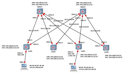 evpn kerala|VPN Configuration for e.